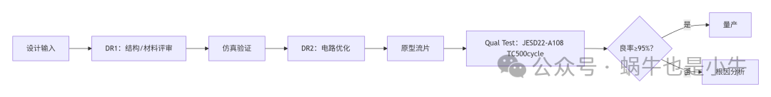 Overview of Quality Design and Control in Semiconductor Product Development Phase