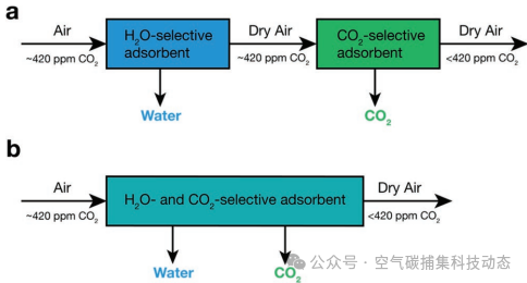 DAC Literature Sharing: CO₂/H₂O Dual Capture Technology, Amine-Functionalized MOF Achieves Carbon Capture and Drinking Water Production Simultaneously