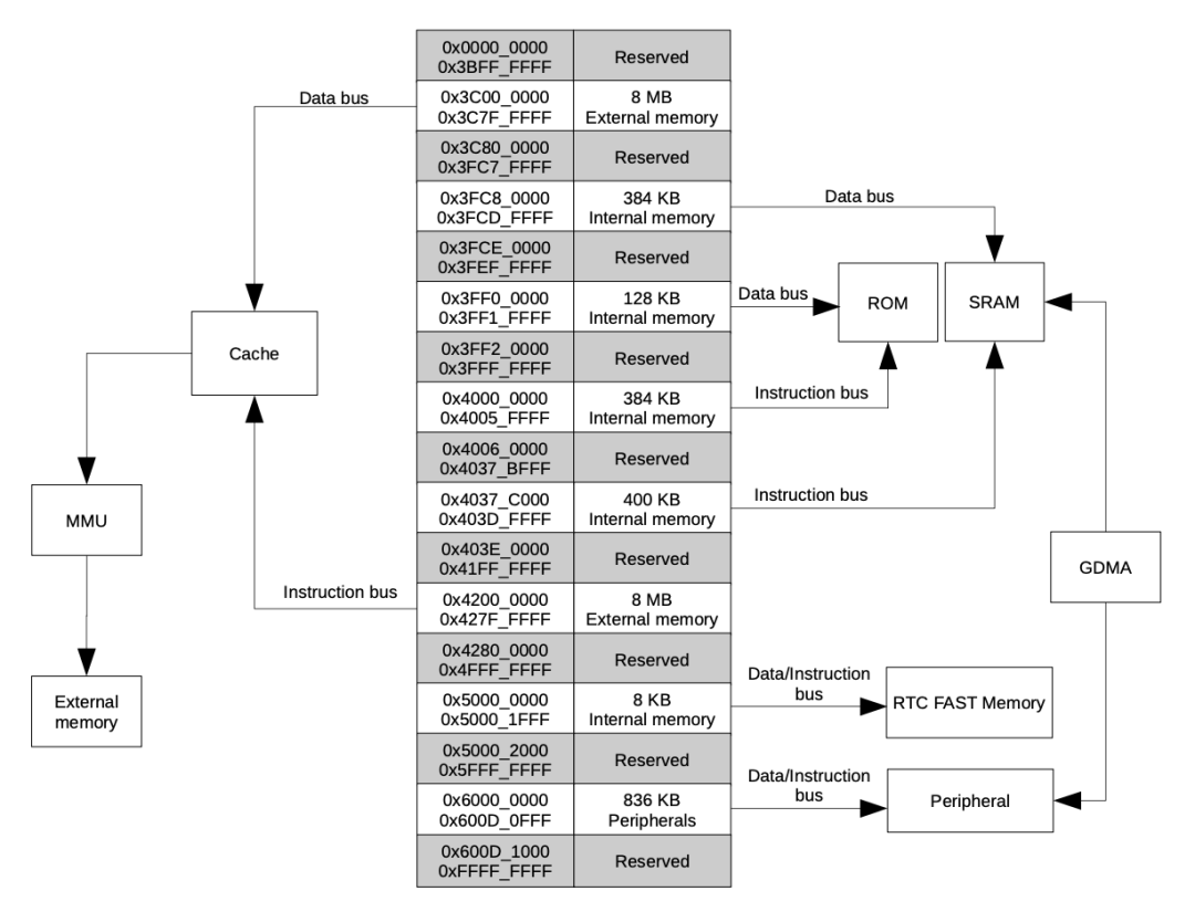 Understanding Memory Mapping in Embedded Programming: Treating the CPU as the Mayor and Hardware as Departments