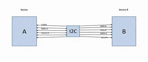 Guide to Avoiding Pitfalls in Embedded Development: A Comprehensive Analysis and Practical Solutions for I2C Bus Deadlocks