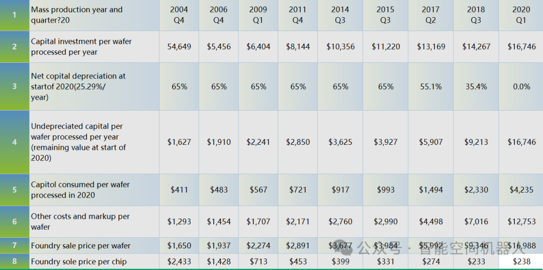 Comprehensive Analysis of Chip Fabrication Costs (90nm to 5nm)