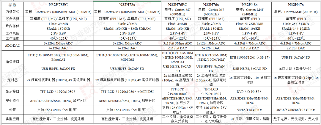 Comparison and Analysis of MCUs for Humanoid Robots at Home and Abroad