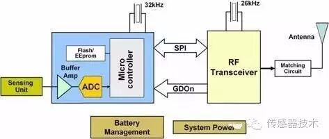 Wireless Sensor Networks: A Low-Power, Wireless Application