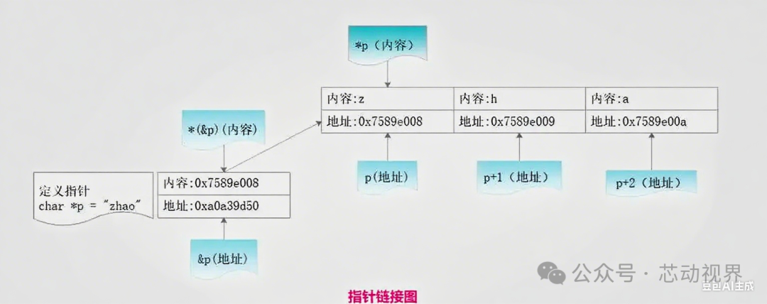 Practical Insights on C Language: Understanding Addresses and Pointers