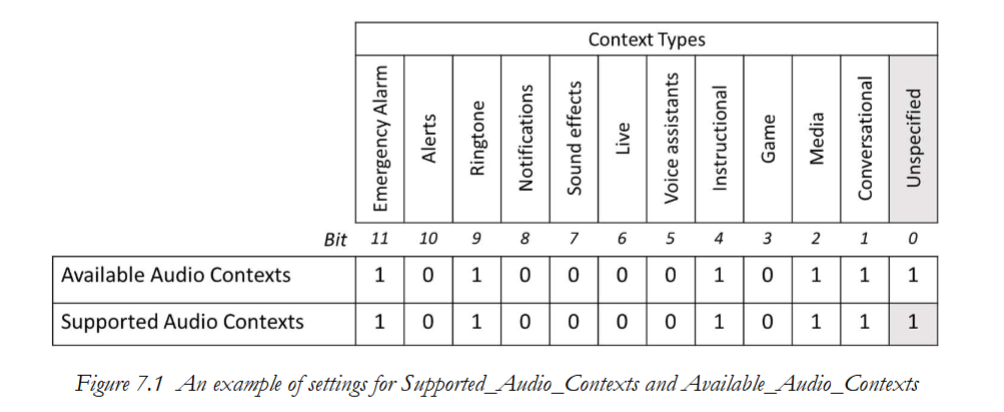 7.1.6 Available Bluetooth Low Energy Audio Contexts