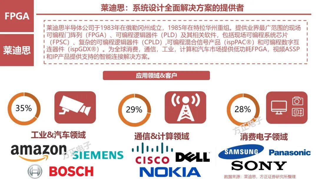 FPGA: Research Framework (100 Pages)