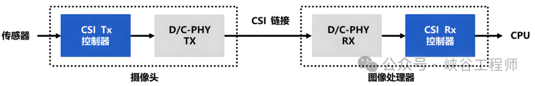 Why Do Cameras Use MIPI Interfaces Instead of Convenient USB? A Detailed Explanation of the Differences Between MIPI and USB Interfaces