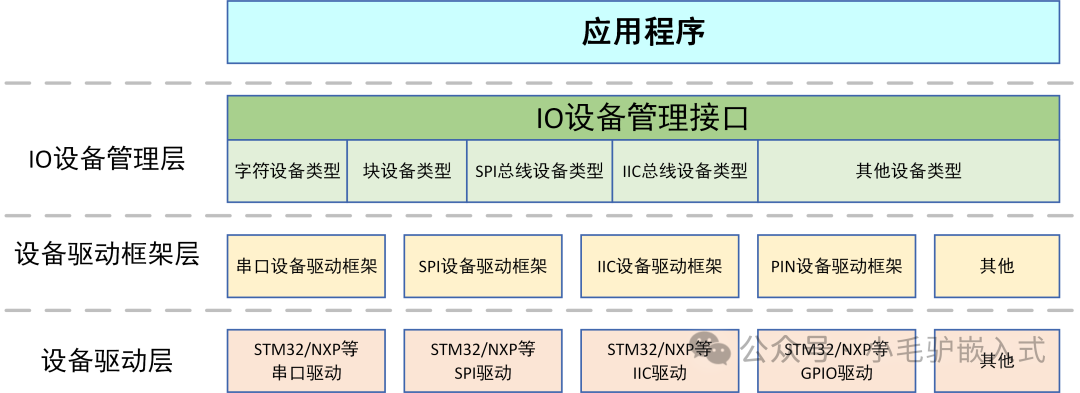 Understanding Device Driver Frameworks (Device Tree) with RT-Thread as an Example