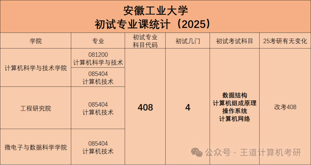 Analysis of the 2025 Computer Graduate Entrance Examination at Anhui University of Technology