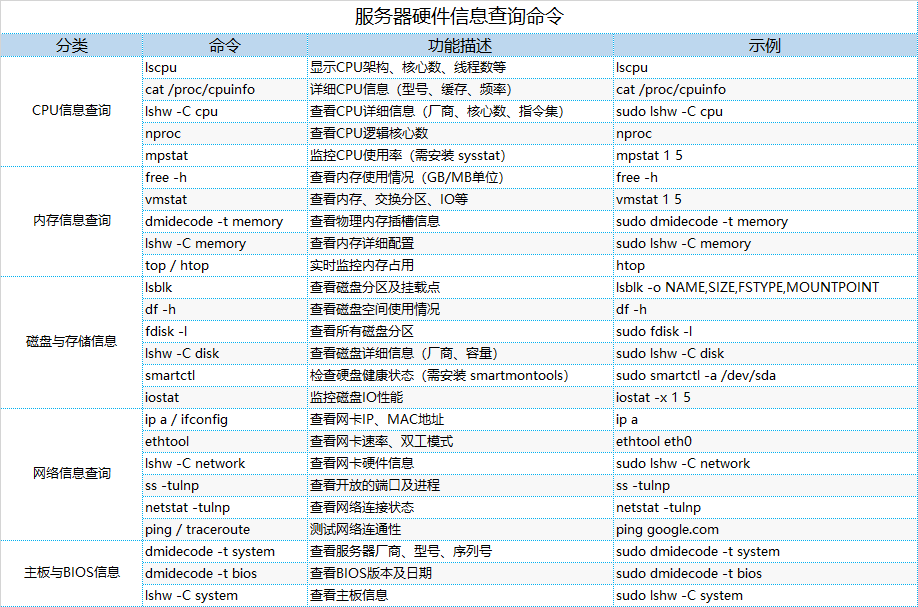 Summary of Linux Server Hardware Information Queries and Daily Maintenance Commands