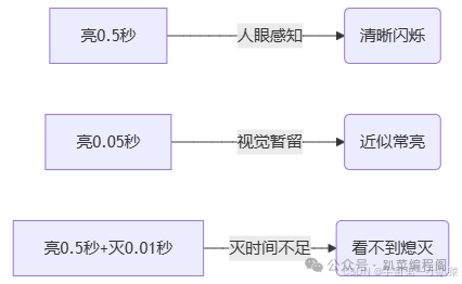 Implementing a Flashlight with ESP32: From Human Eye Persistence of Vision to Code Logic Analysis