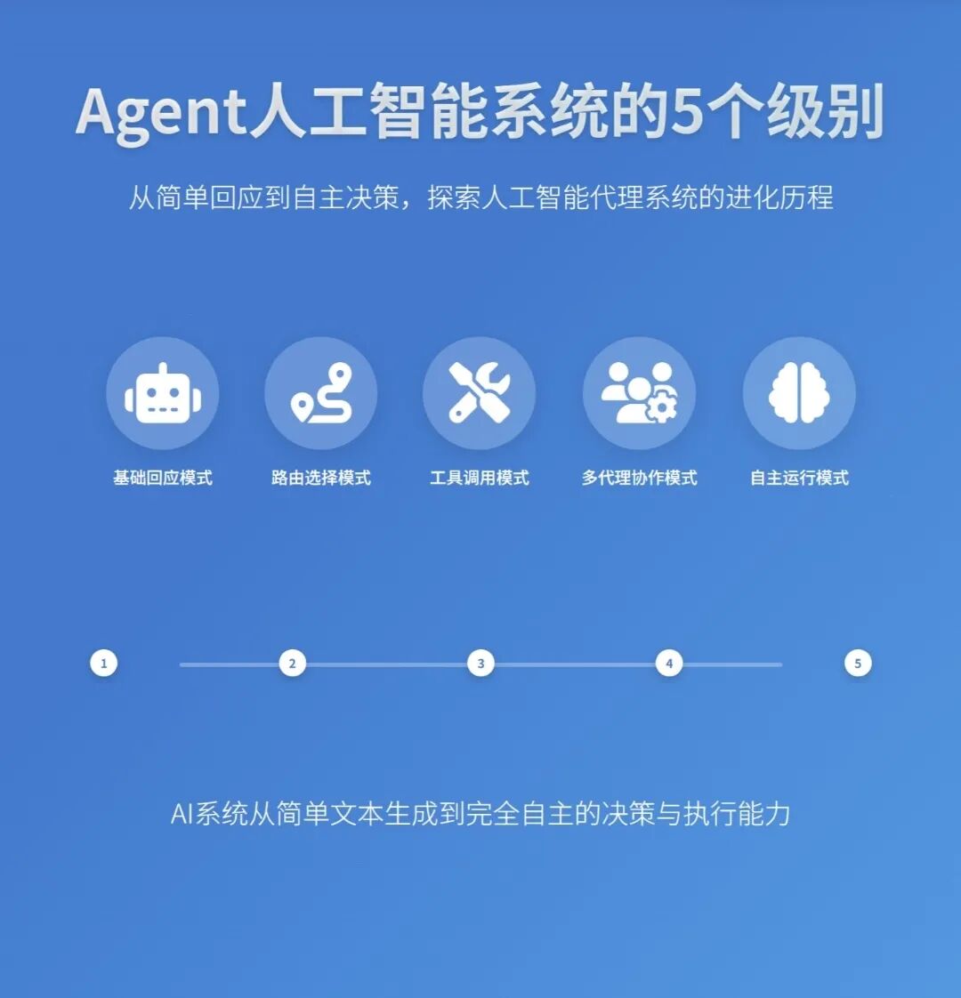 Artificial Intelligence | The 5 Levels of Agent AI Systems: From Simple Responses to Autonomous Decision-Making