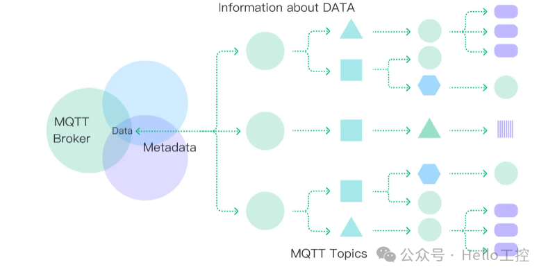 Why MQTT is Always Associated with Unified Namespace (UNS)?