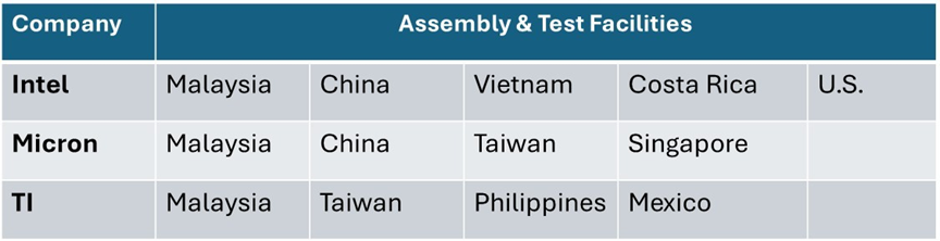 Where Does the U.S. Import Its Chips From?
