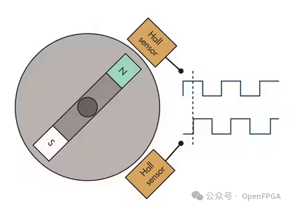 FPGA Design of RTL-Level Robot Motor Controller