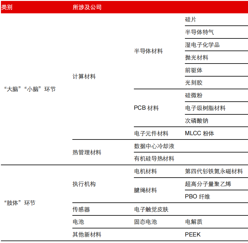What Chemical Materials Are Involved in Humanoid Robots?