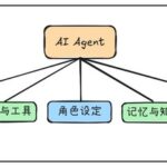 What is an AI Agent? Understanding the Components of AI Agents