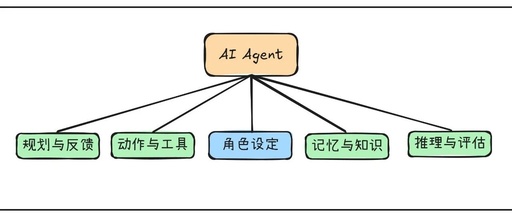 What is an AI Agent? Understanding the Components of AI Agents