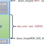 TCP/IP Communication Protocol (2) - LwIP Memory Management
