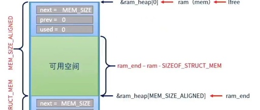 TCP/IP Communication Protocol (2) - LwIP Memory Management