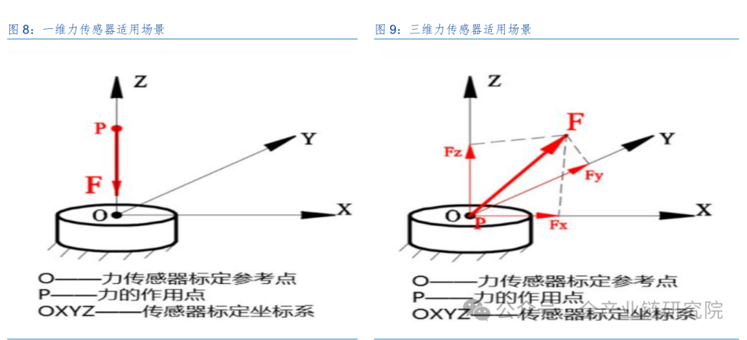 Overview of Six-Dimensional Force Sensors in Robotics