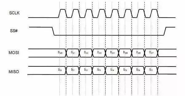 Comprehensive Comparison of Communication Protocols IIC and SPI