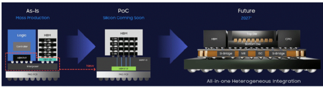 The Three Giants Compete for 3D Chips