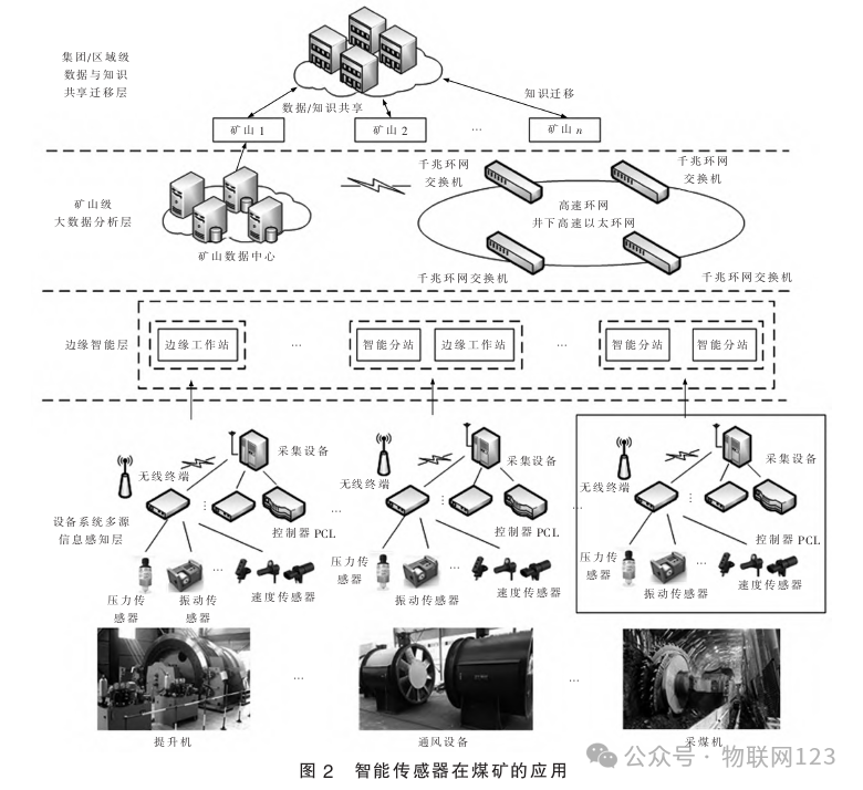 Analysis of the Application of Intelligent IoT Technology in Coal Mining Machines