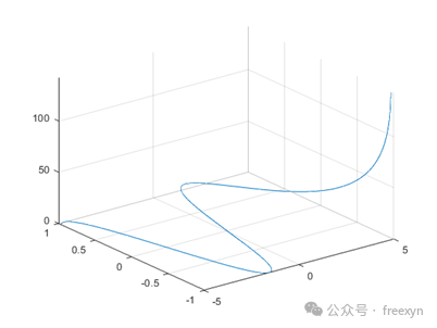 Matlab Quick Exercise 4.3.1: Surface Plot Based on Data