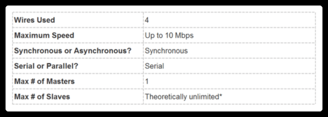 Differences and Applications of SPI, UART, and I2C Communication