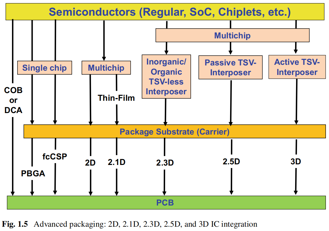 Integrated Circuit Column | Advanced Packaging Leading a New Era in Semiconductors: A System-Level Leap from 2D to 3D