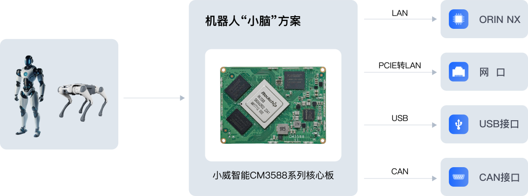CM3588 Series Core Board Solution: Revolutionizing the 'Brain' of Robots and Ushering in a New Era of High-Precision Motion Control