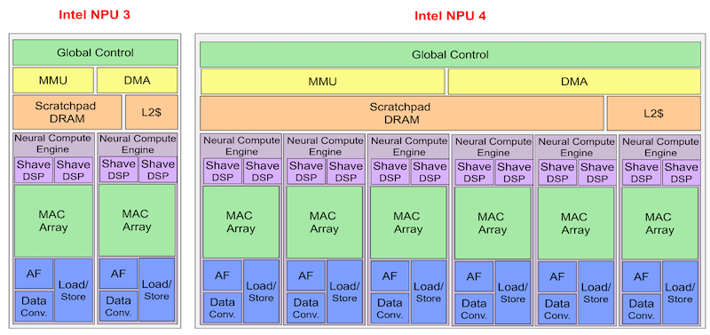 Editorial Note: NPU Will Be the Main Driver of AI PCs