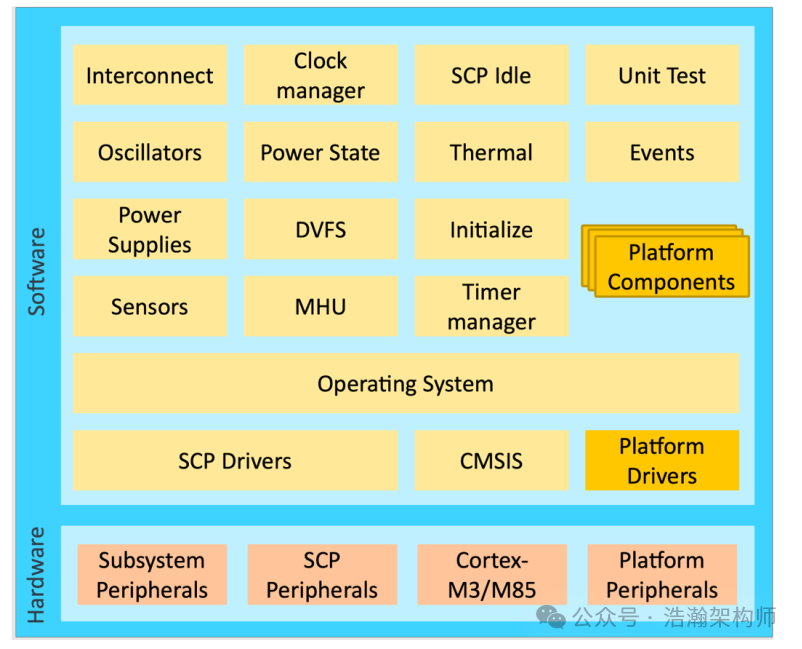 ARMv9/v8 Power Management Principles (SCP Service Overview)