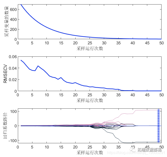 Partial Least Squares (PLS) Regression Model in Matlab: Outlier Detection and Variable Selection