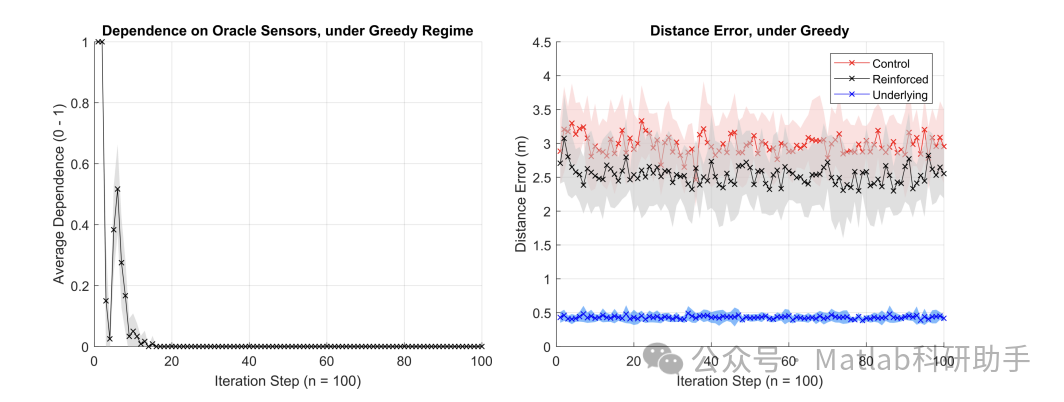 Energy Efficiency in Wireless Sensor Networks Using SARSA Algorithm with Time-Dependent Model Training in Matlab