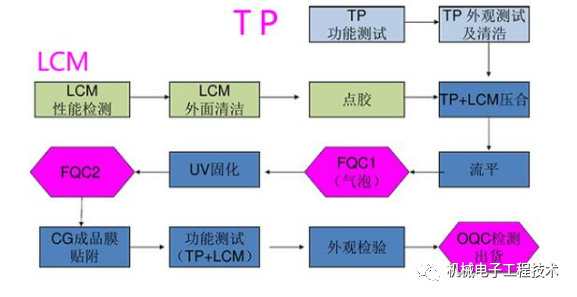 Mobile Screen Lamination Technology