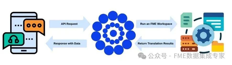 FME Data Virtualization