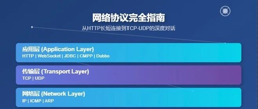 Complete Guide to Network Protocols: In-Depth Conversations from HTTP Long and Short Connections to TCP-UDP
