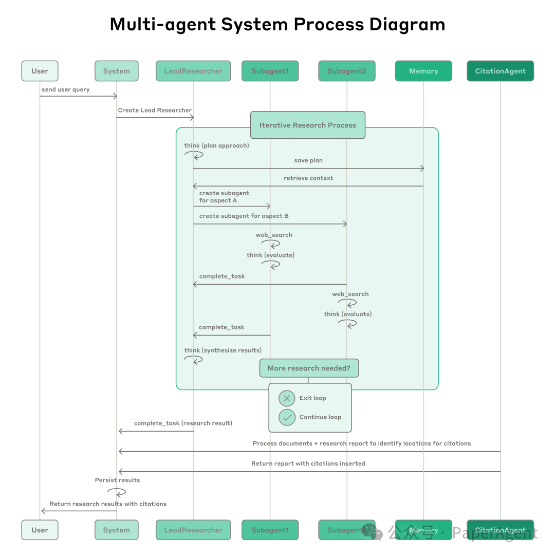 Anthropic's Practical Findings: The Core of Multi-Agent Systems is Still Prompt Design!