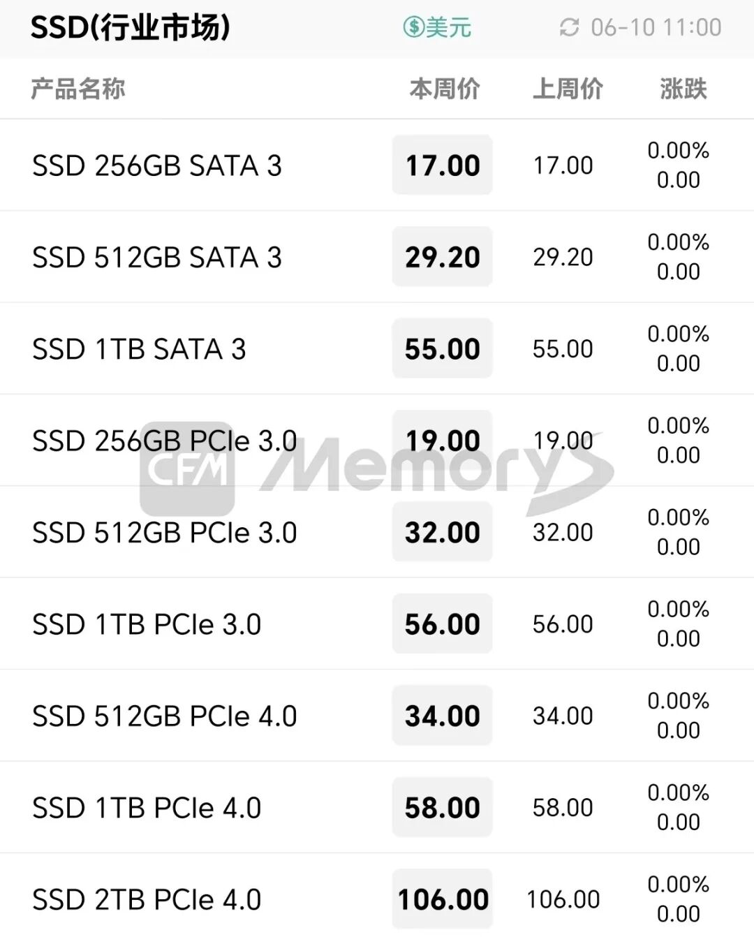 DRAM Product Prices Continue to Rise, Low-Capacity eMMC Demand Drives Upgrades in Related Applications