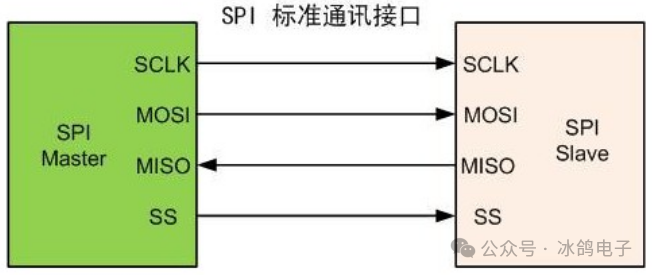 Common Communication Interfaces II (Principles and Differences of CAN, I2C, SPI, UART, GPIO)