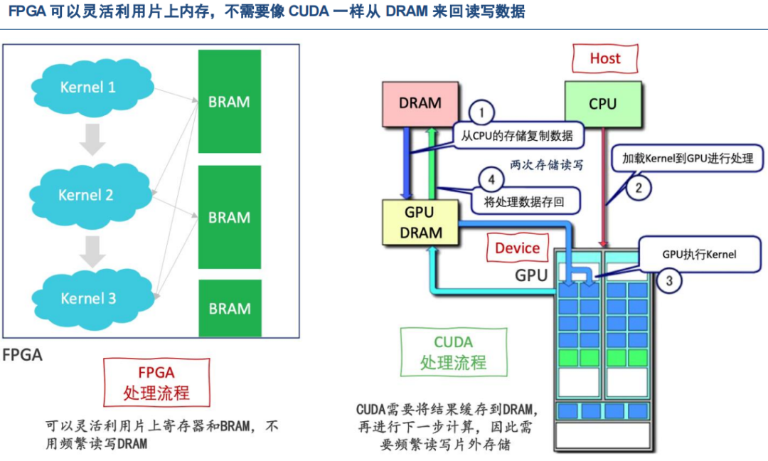 Industry Research: Advantages of FPGA Over GPU: Lower Power Consumption