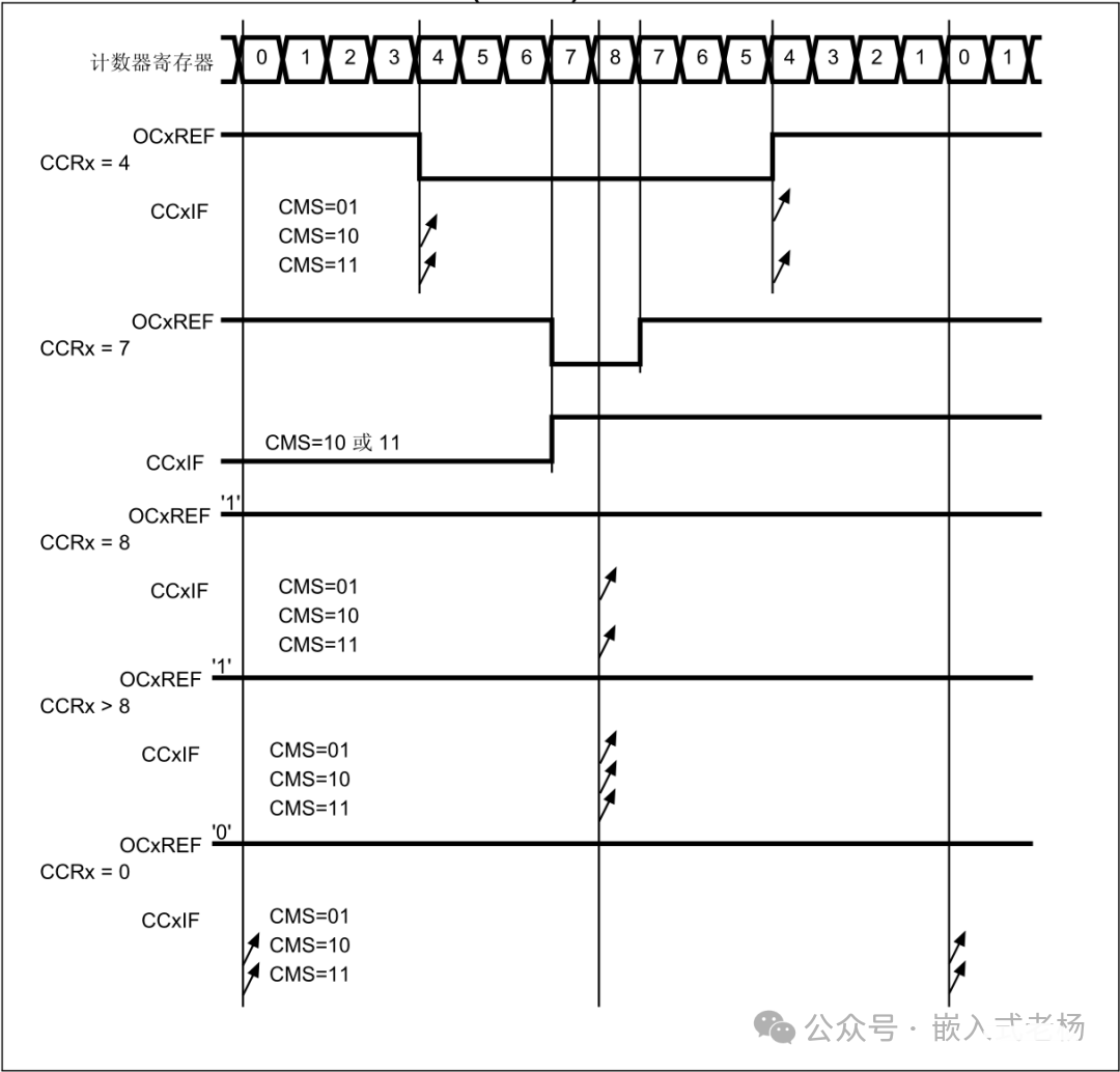 STM32 Timer Overview and Configuration