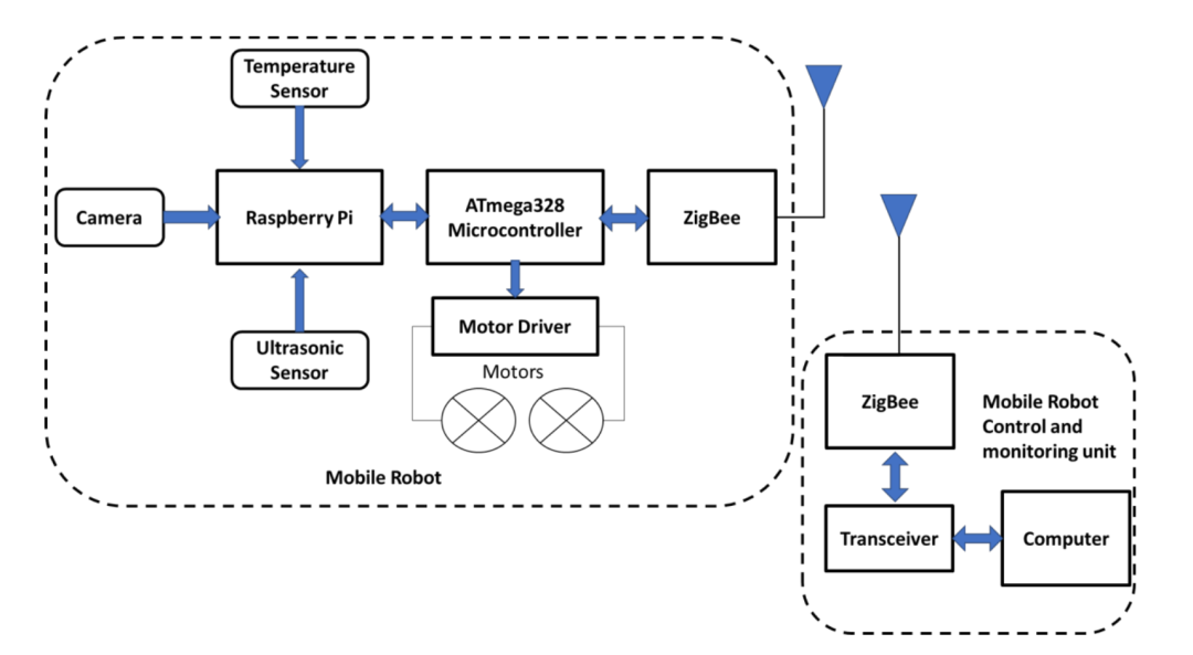Design and Implementation of an Embedded Mobile Robot for Monitoring Applications