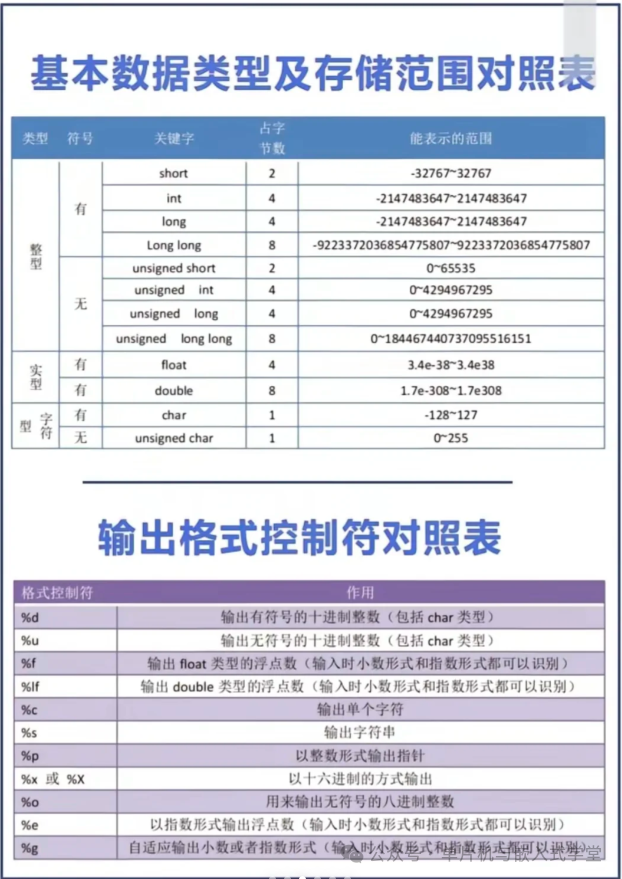 Various Tables in C Language