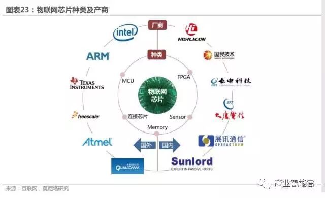 74 IoT Platform Maps; Analysis Report on the Entire IoT Industry Chain