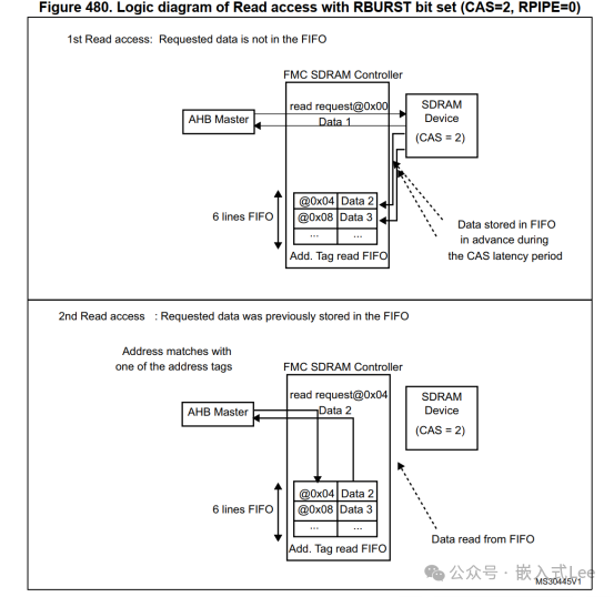 Exploring Linux on MCU Series Part Nine: Introduction to the SDRAM Controller of STM32F429