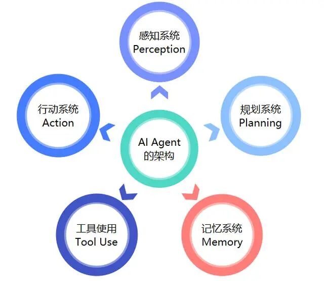 A Comprehensive Overview of AI Agents