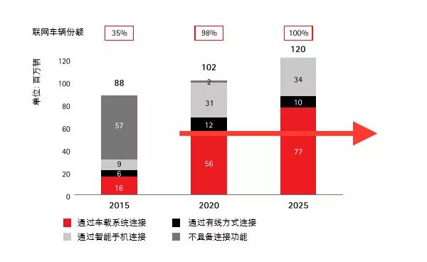 Report | The Technological Revolution in the Internet of Vehicles